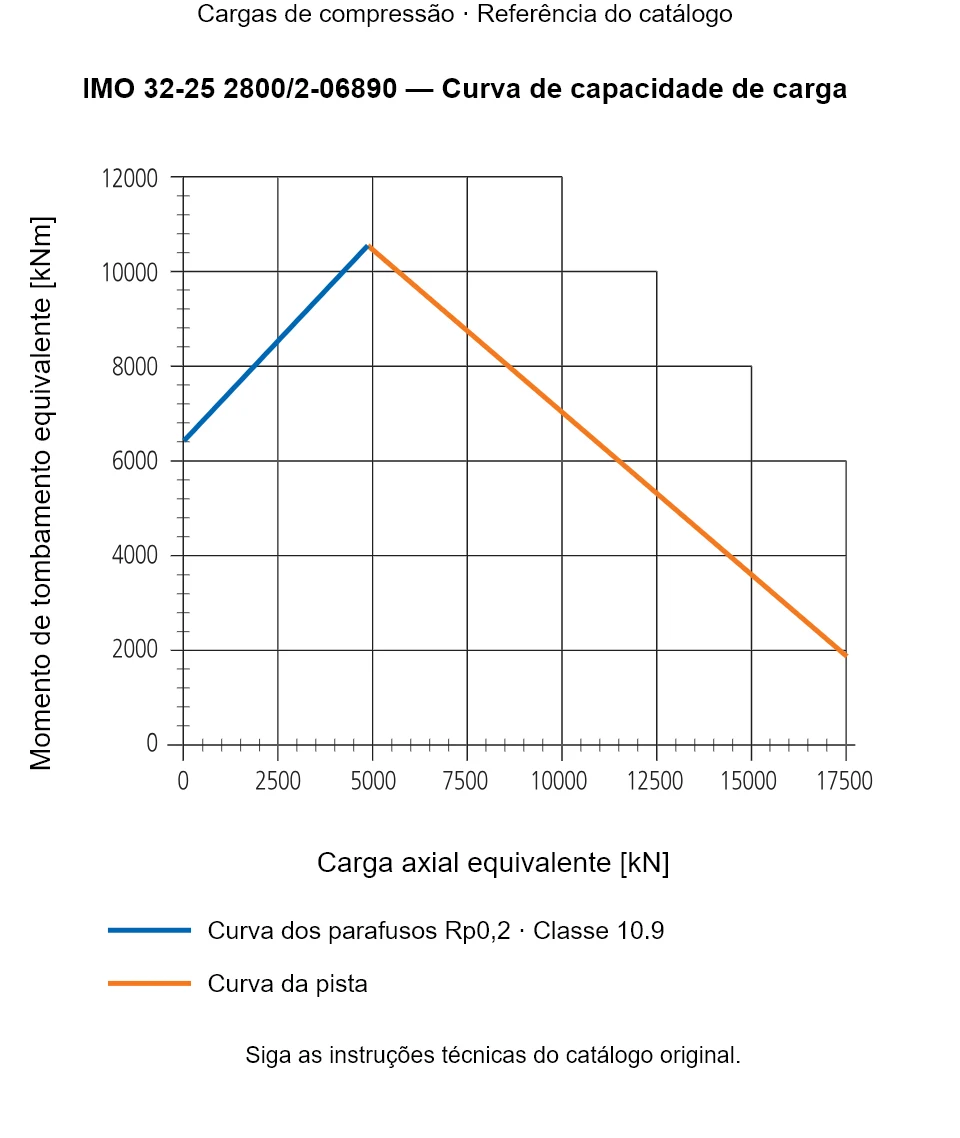 Curva de capacidade de carga para IMO 32-25 2800/2-06890: Carga axial equivalente [kN] em relação a Momento de tombamento equivalente [kNm].