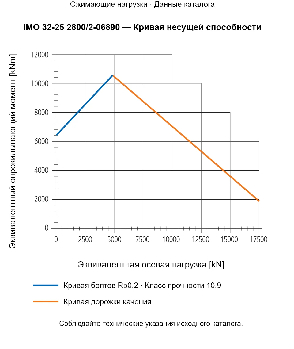 Кривая несущей способности IMO 32-25 2800/2-06890: Эквивалентная осевая нагрузка [kN] и Эквивалентный опрокидывающий момент [kNm].