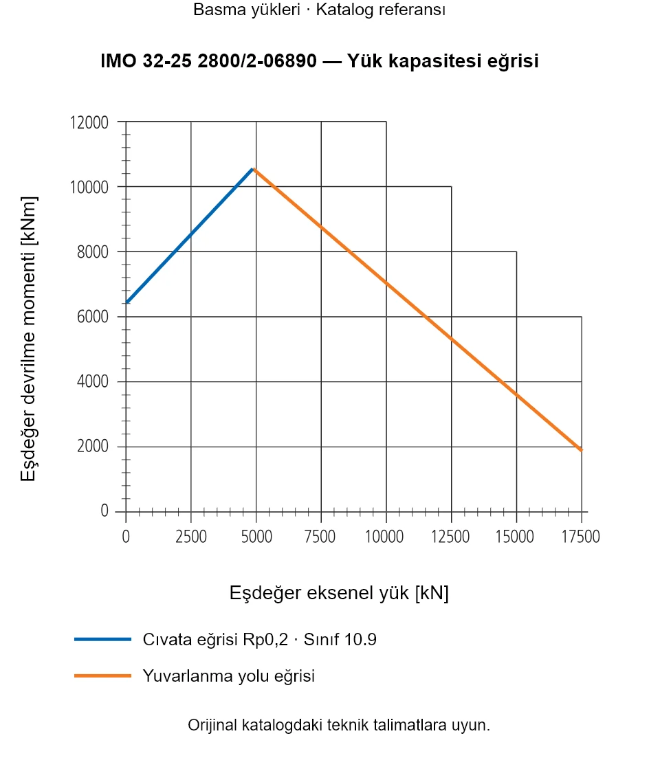 IMO 32-25 2800/2-06890 yük kapasitesi eğrisi: Eşdeğer eksenel yük [kN] ile Eşdeğer devrilme momenti [kNm].