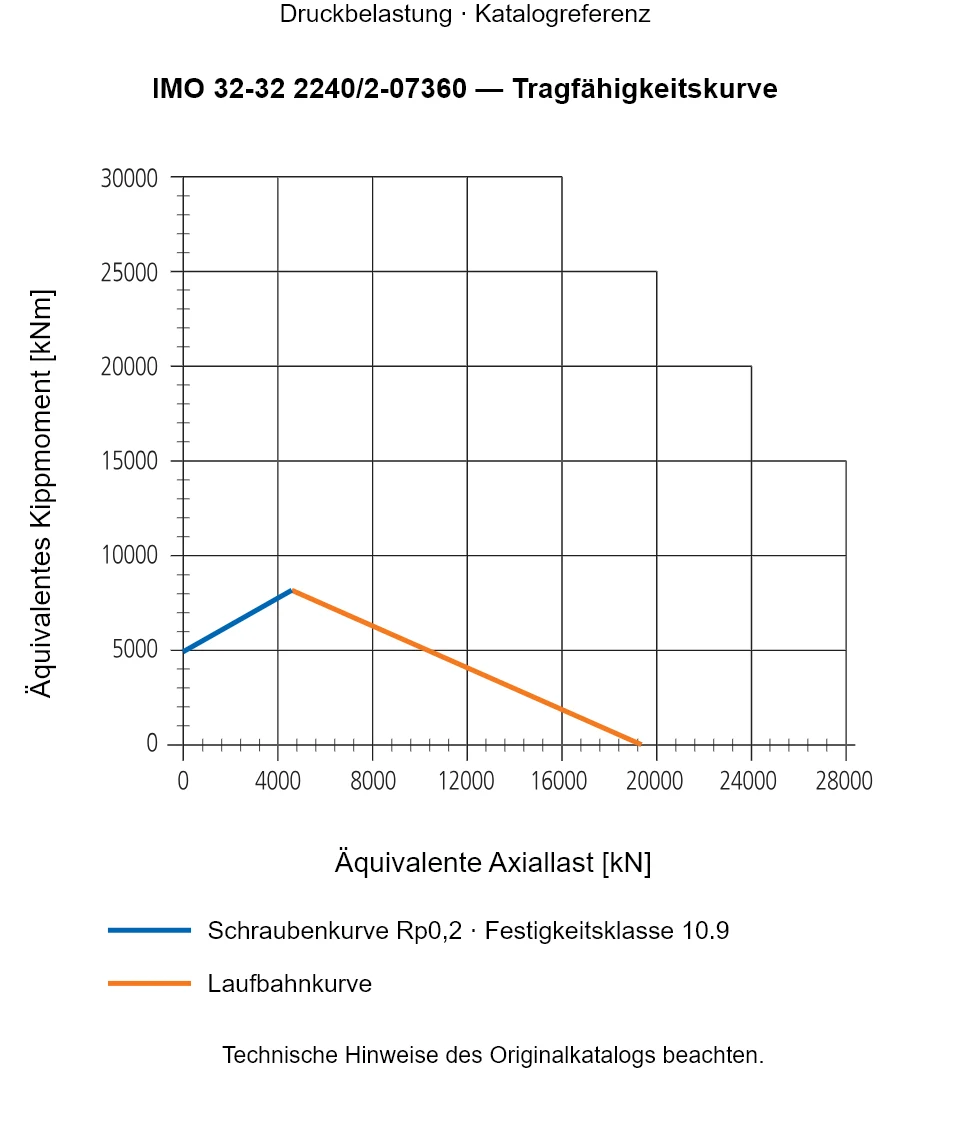 Tragfähigkeitskurve für IMO 32-32 2240/2-07360: Äquivalente Axiallast [kN] gegenüber Äquivalentes Kippmoment [kNm].