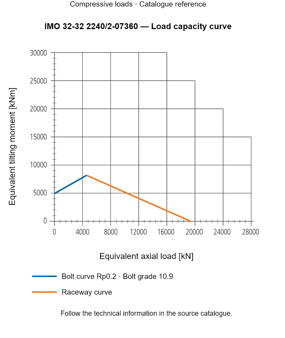 Load capacity curve for IMO 32-32 2240/2-07360, showing Equivalent axial load [kN] versus Equivalent tilting moment [kNm].