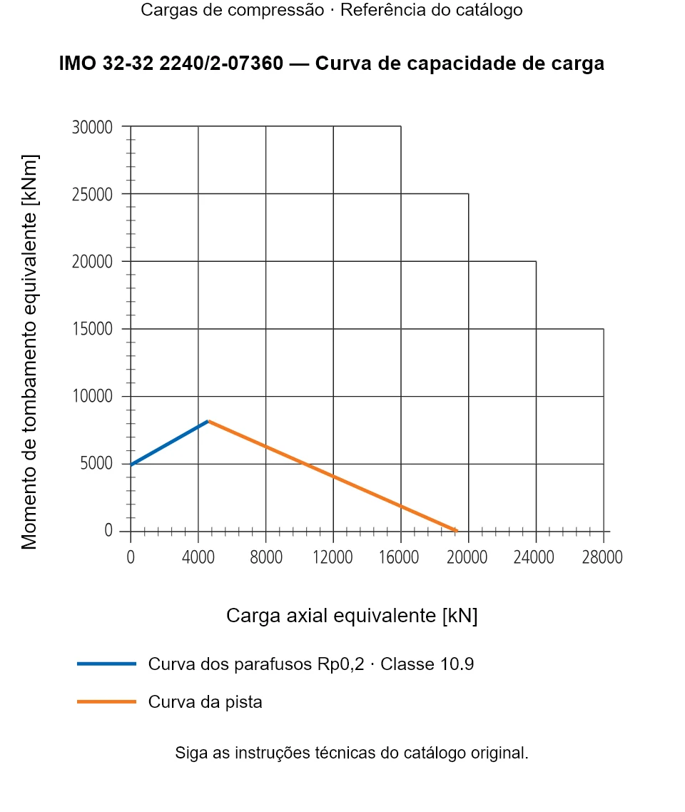 Curva de capacidade de carga para IMO 32-32 2240/2-07360: Carga axial equivalente [kN] em relação a Momento de tombamento equivalente [kNm].