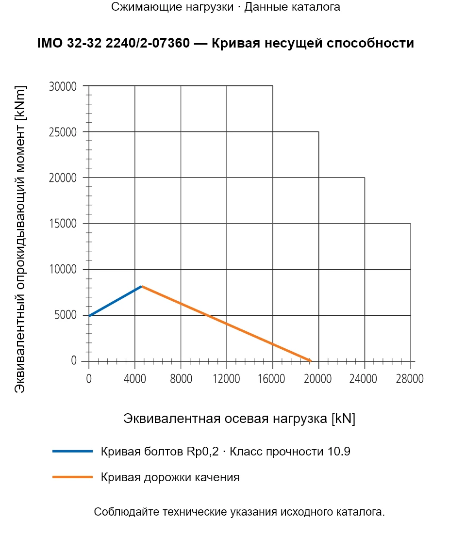 Кривая несущей способности IMO 32-32 2240/2-07360: Эквивалентная осевая нагрузка [kN] и Эквивалентный опрокидывающий момент [kNm].