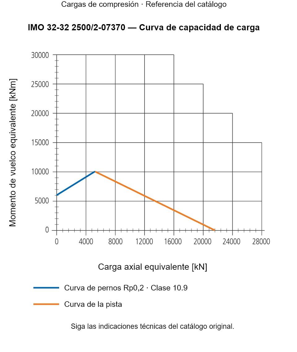 Curva de capacidad de carga de IMO 32-32 2500/2-07370: Carga axial equivalente [kN] frente a Momento de vuelco equivalente [kNm].