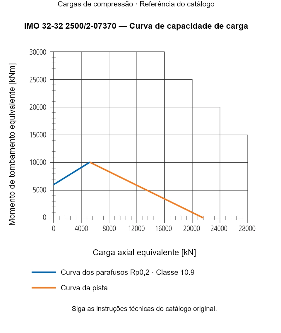 Curva de capacidade de carga para IMO 32-32 2500/2-07370: Carga axial equivalente [kN] em relação a Momento de tombamento equivalente [kNm].