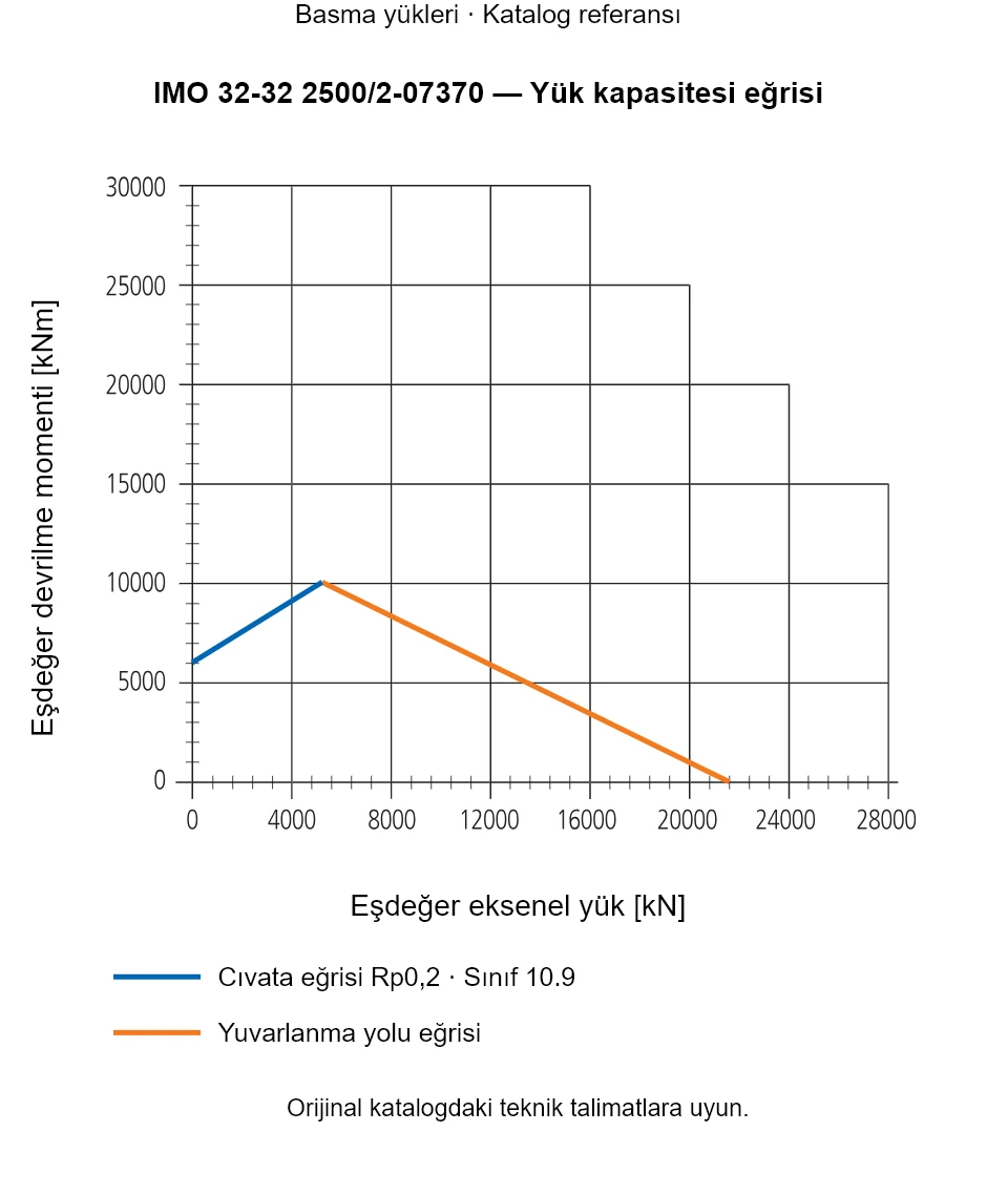 IMO 32-32 2500/2-07370 yük kapasitesi eğrisi: Eşdeğer eksenel yük [kN] ile Eşdeğer devrilme momenti [kNm].