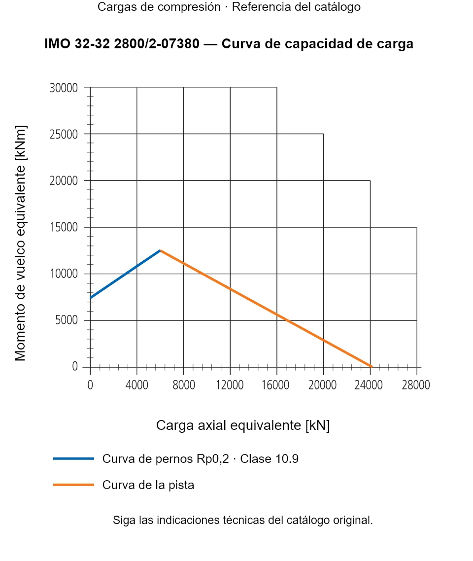 Curva de capacidad de carga de IMO 32-32 2800/2-07380: Carga axial equivalente [kN] frente a Momento de vuelco equivalente [kNm].