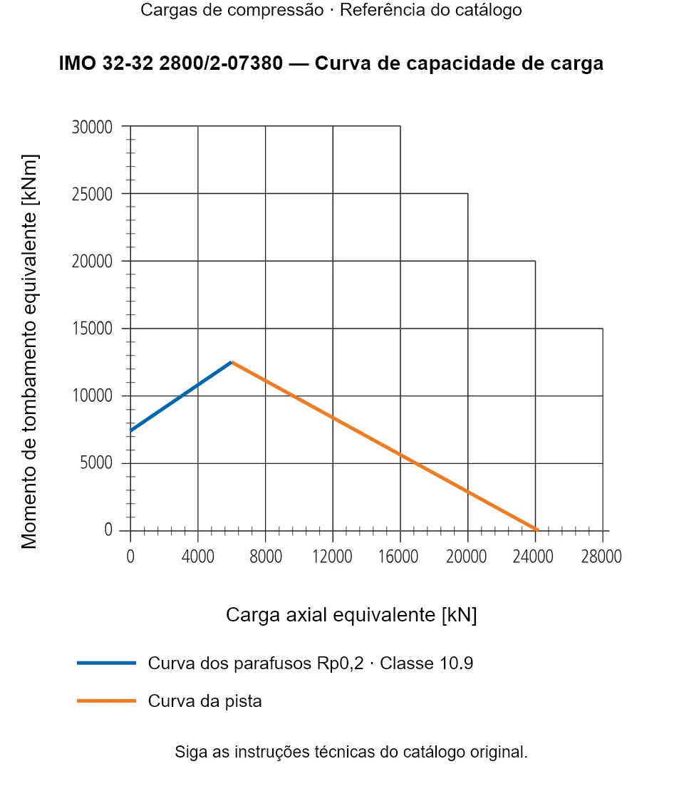 Curva de capacidade de carga para IMO 32-32 2800/2-07380: Carga axial equivalente [kN] em relação a Momento de tombamento equivalente [kNm].