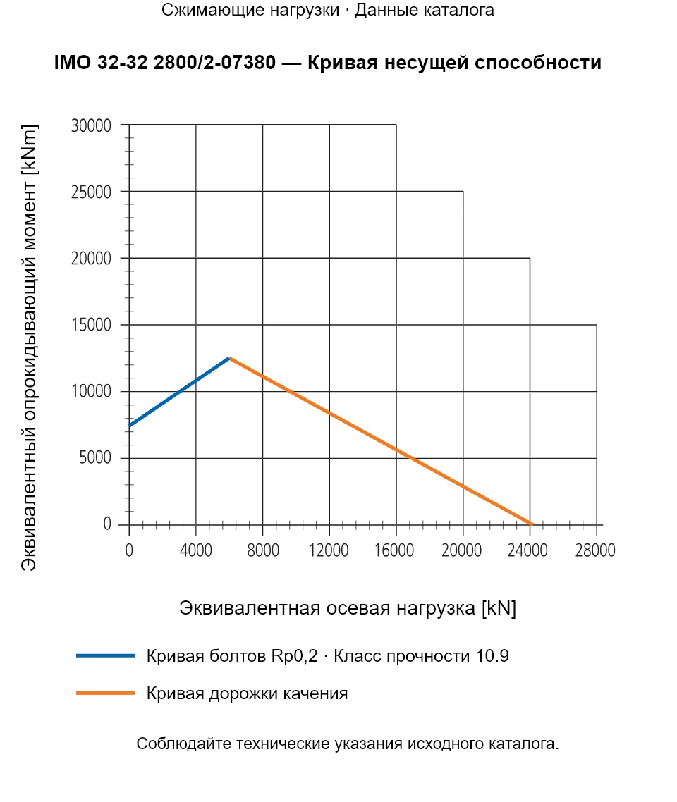Кривая несущей способности IMO 32-32 2800/2-07380: Эквивалентная осевая нагрузка [kN] и Эквивалентный опрокидывающий момент [kNm].