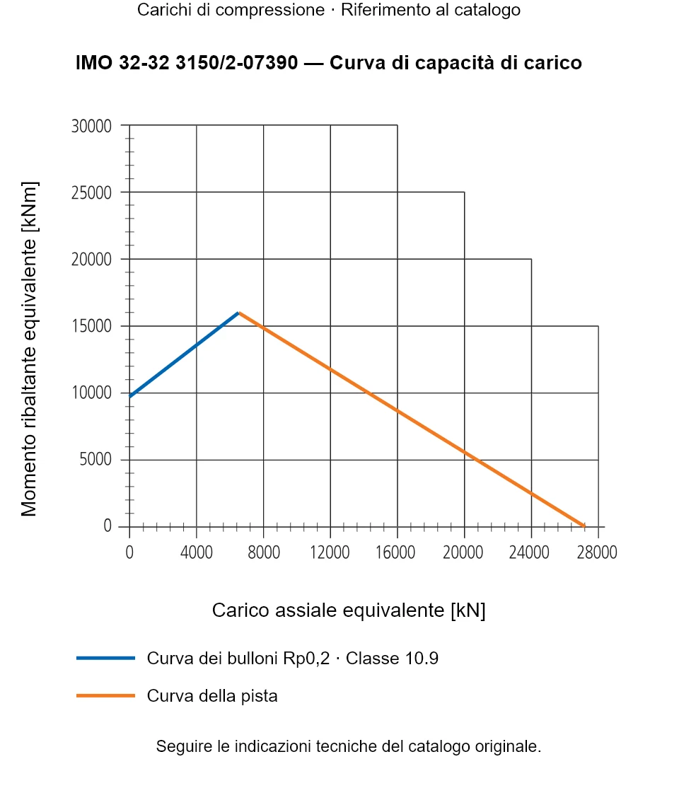 Curva di capacità di carico per IMO 32-32 3150/2-07390: Carico assiale equivalente [kN] rispetto a Momento ribaltante equivalente [kNm].