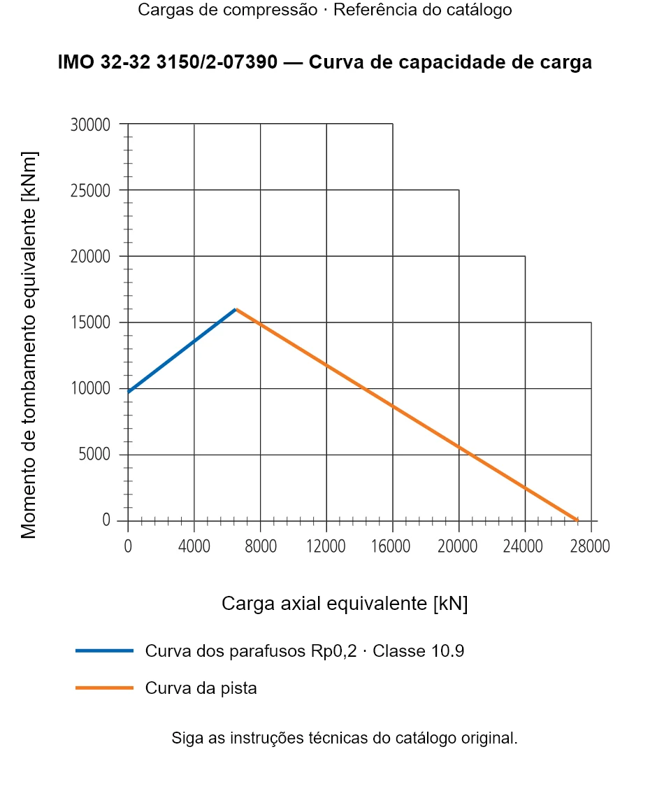 Curva de capacidade de carga para IMO 32-32 3150/2-07390: Carga axial equivalente [kN] em relação a Momento de tombamento equivalente [kNm].