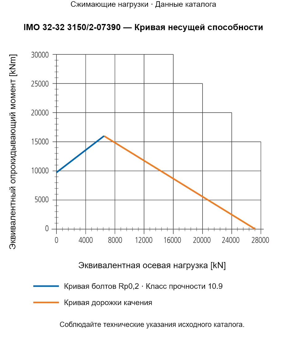 Кривая несущей способности IMO 32-32 3150/2-07390: Эквивалентная осевая нагрузка [kN] и Эквивалентный опрокидывающий момент [kNm].