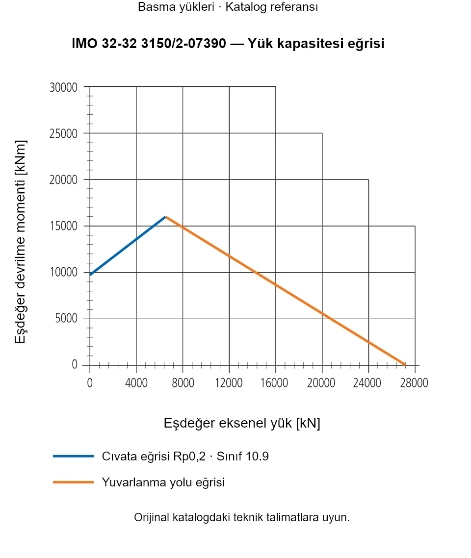 IMO 32-32 3150/2-07390 yük kapasitesi eğrisi: Eşdeğer eksenel yük [kN] ile Eşdeğer devrilme momenti [kNm].
