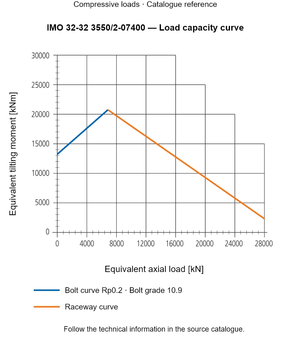 Load capacity curve for IMO 32-32 3550/2-07400, showing Equivalent axial load [kN] versus Equivalent tilting moment [kNm].