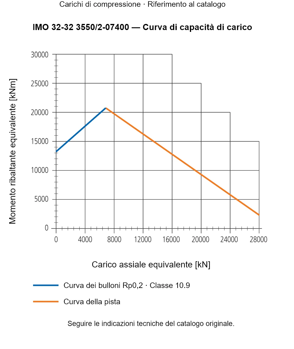 Curva di capacità di carico per IMO 32-32 3550/2-07400: Carico assiale equivalente [kN] rispetto a Momento ribaltante equivalente [kNm].