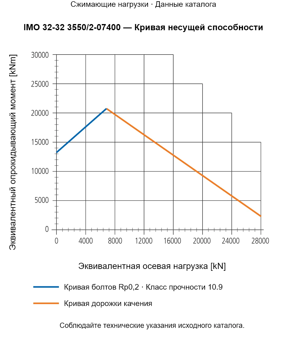 Кривая несущей способности IMO 32-32 3550/2-07400: Эквивалентная осевая нагрузка [kN] и Эквивалентный опрокидывающий момент [kNm].