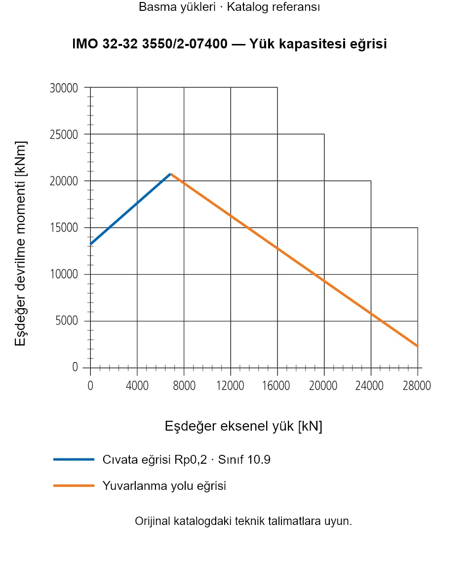 IMO 32-32 3550/2-07400 yük kapasitesi eğrisi: Eşdeğer eksenel yük [kN] ile Eşdeğer devrilme momenti [kNm].