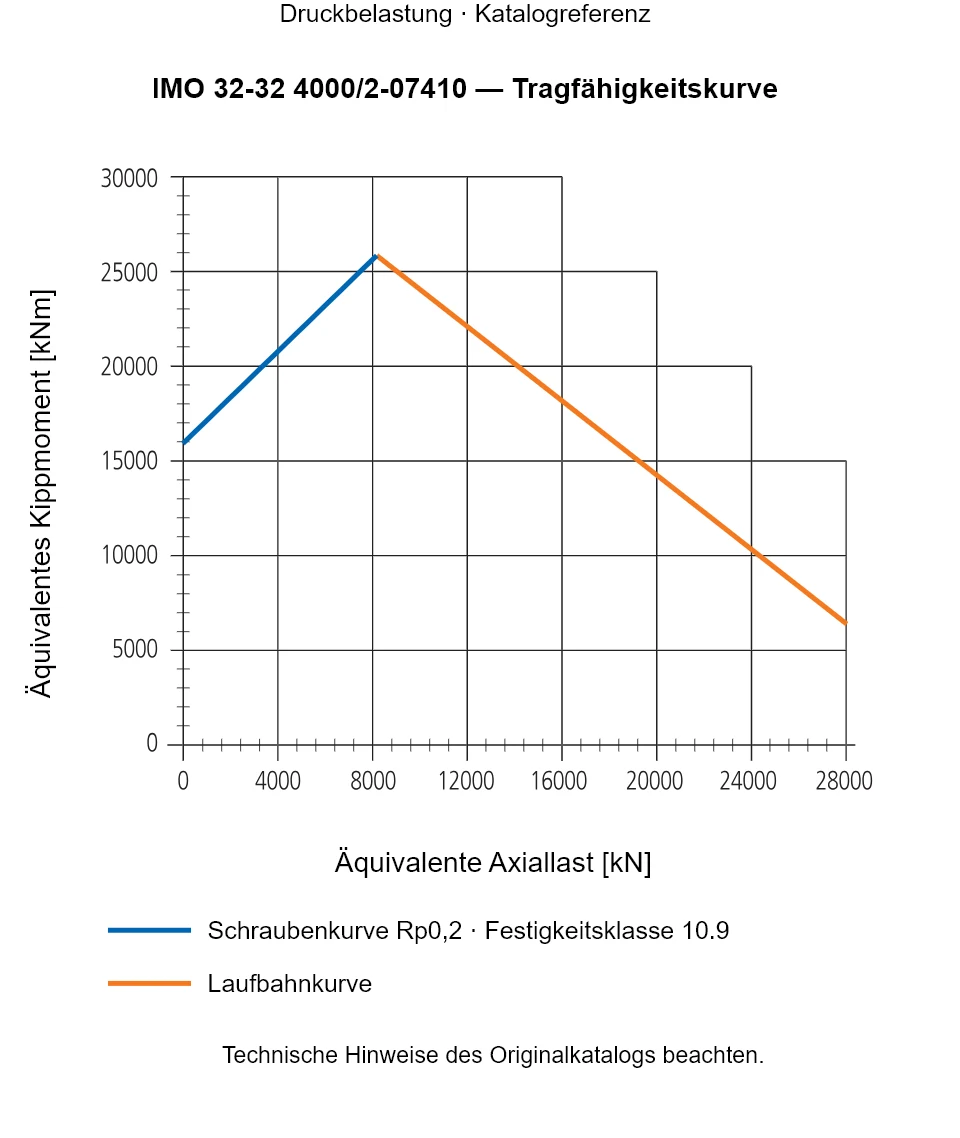 Tragfähigkeitskurve für IMO 32-32 4000/2-07410: Äquivalente Axiallast [kN] gegenüber Äquivalentes Kippmoment [kNm].