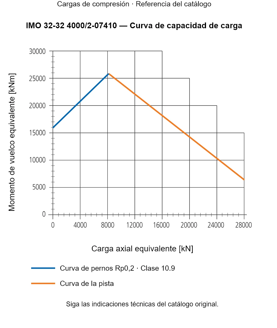 Curva de capacidad de carga de IMO 32-32 4000/2-07410: Carga axial equivalente [kN] frente a Momento de vuelco equivalente [kNm].