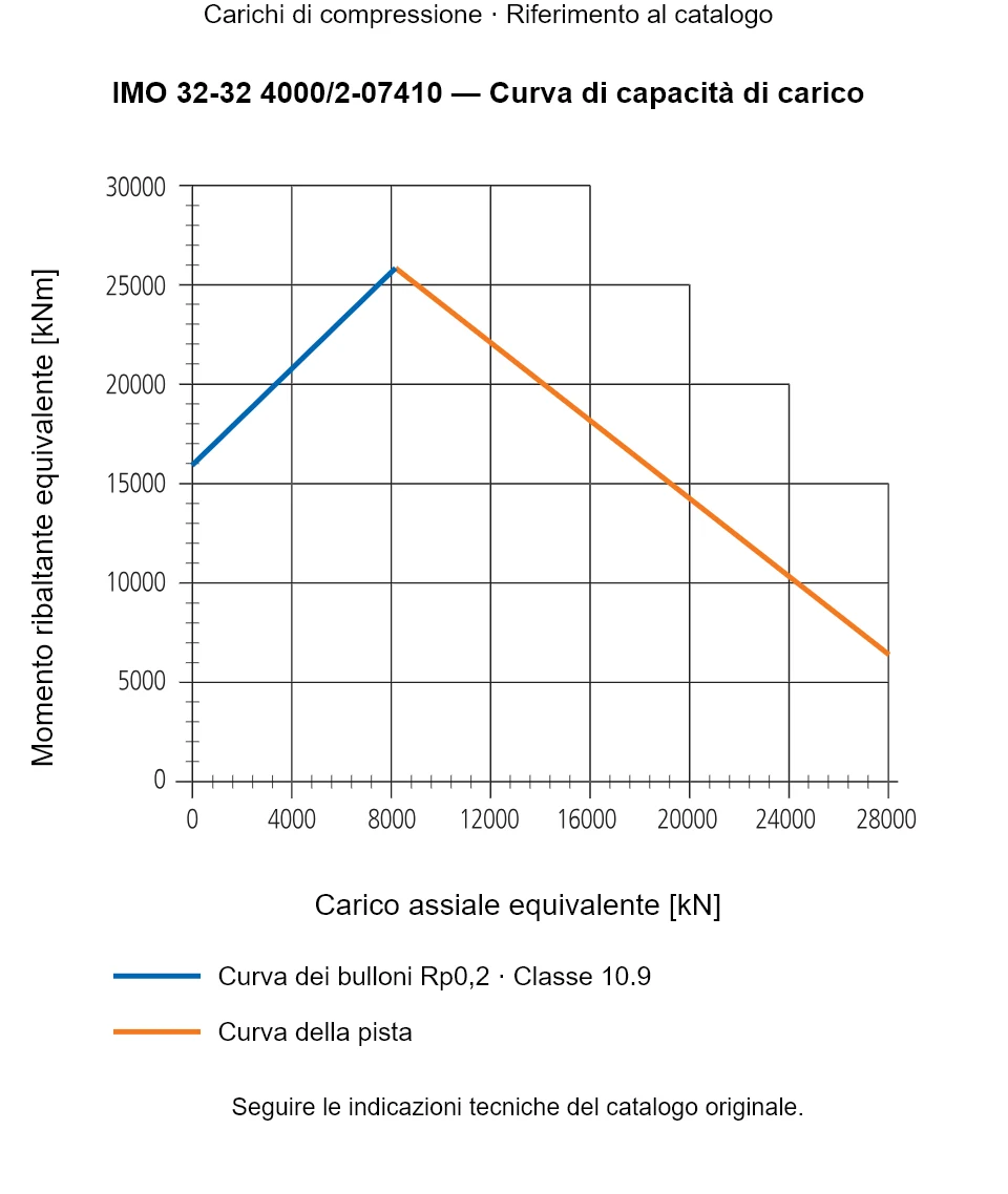 Curva di capacità di carico per IMO 32-32 4000/2-07410: Carico assiale equivalente [kN] rispetto a Momento ribaltante equivalente [kNm].