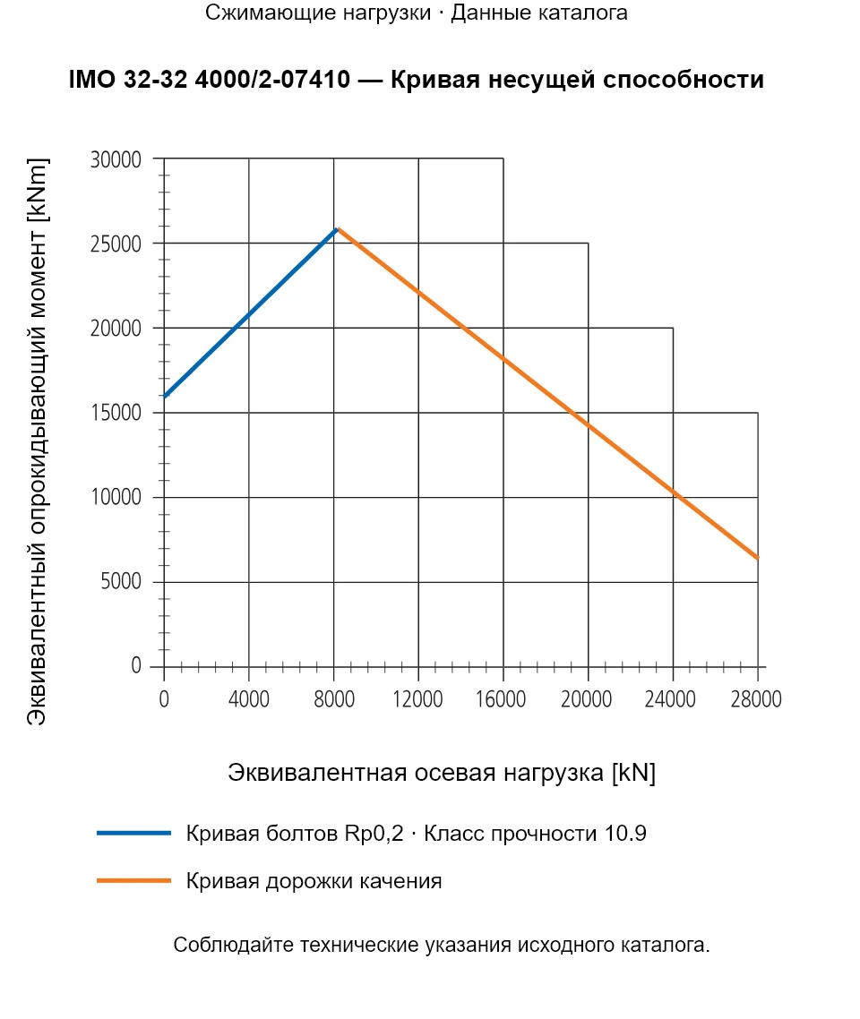 Кривая несущей способности IMO 32-32 4000/2-07410: Эквивалентная осевая нагрузка [kN] и Эквивалентный опрокидывающий момент [kNm].