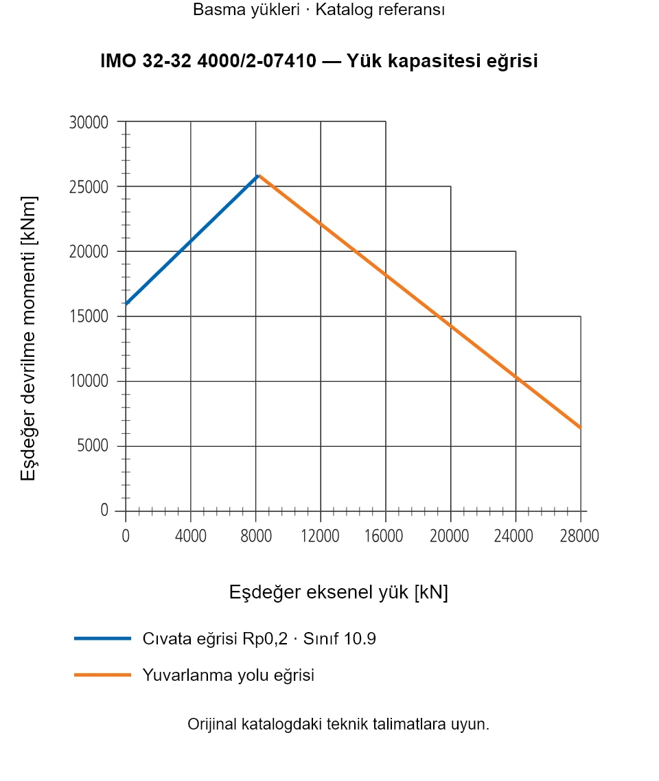 IMO 32-32 4000/2-07410 yük kapasitesi eğrisi: Eşdeğer eksenel yük [kN] ile Eşdeğer devrilme momenti [kNm].