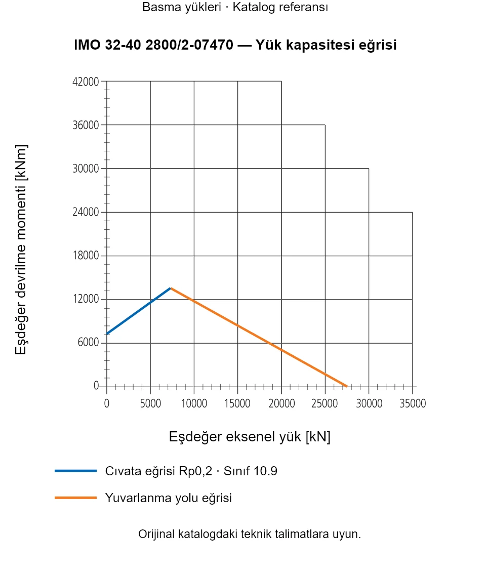 IMO 32-40 2800/2-07470 yük kapasitesi eğrisi: Eşdeğer eksenel yük [kN] ile Eşdeğer devrilme momenti [kNm].