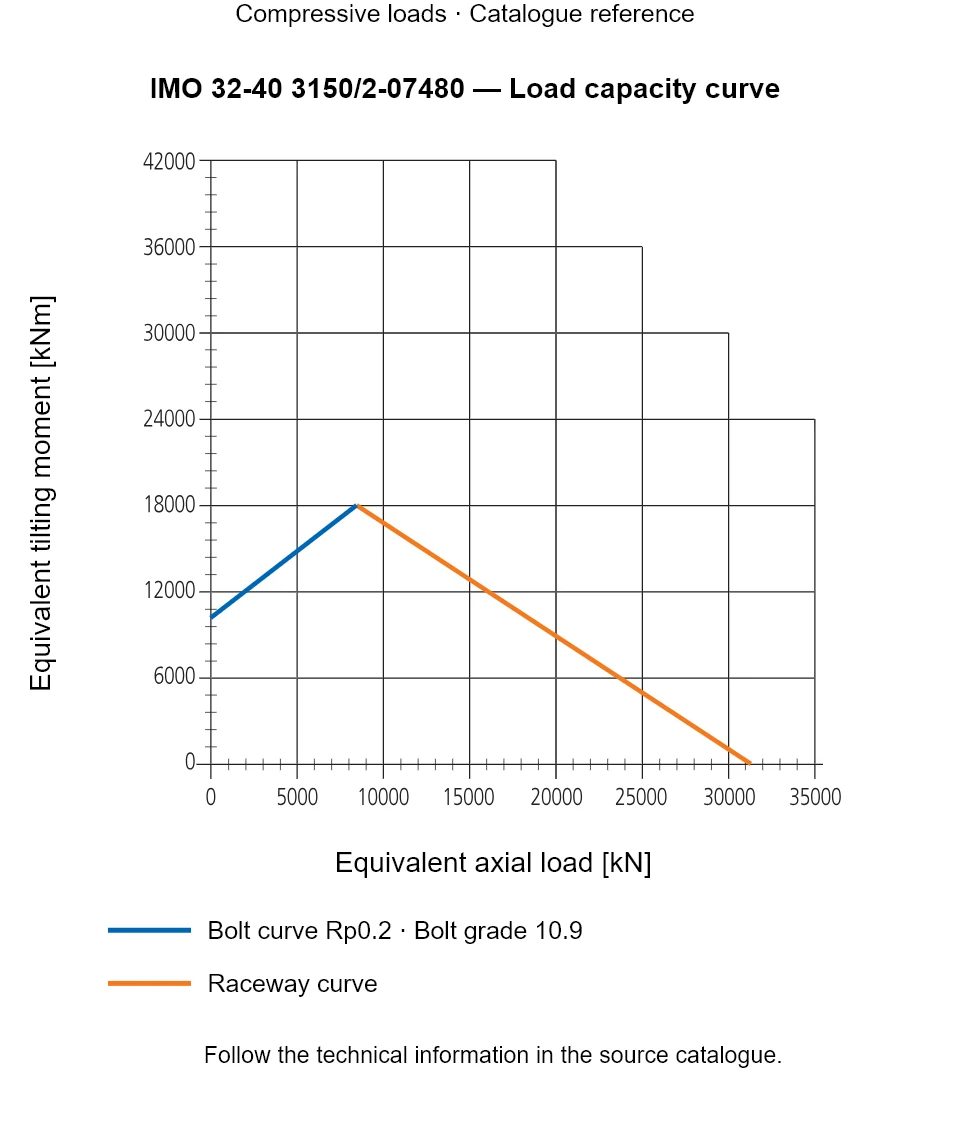 Load capacity curve for IMO 32-40 3150/2-07480, showing Equivalent axial load [kN] versus Equivalent tilting moment [kNm].