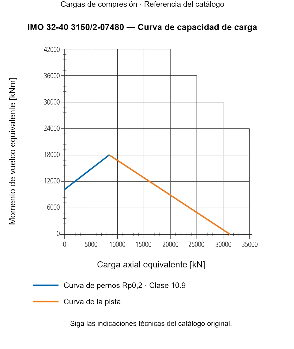 Curva de capacidad de carga de IMO 32-40 3150/2-07480: Carga axial equivalente [kN] frente a Momento de vuelco equivalente [kNm].