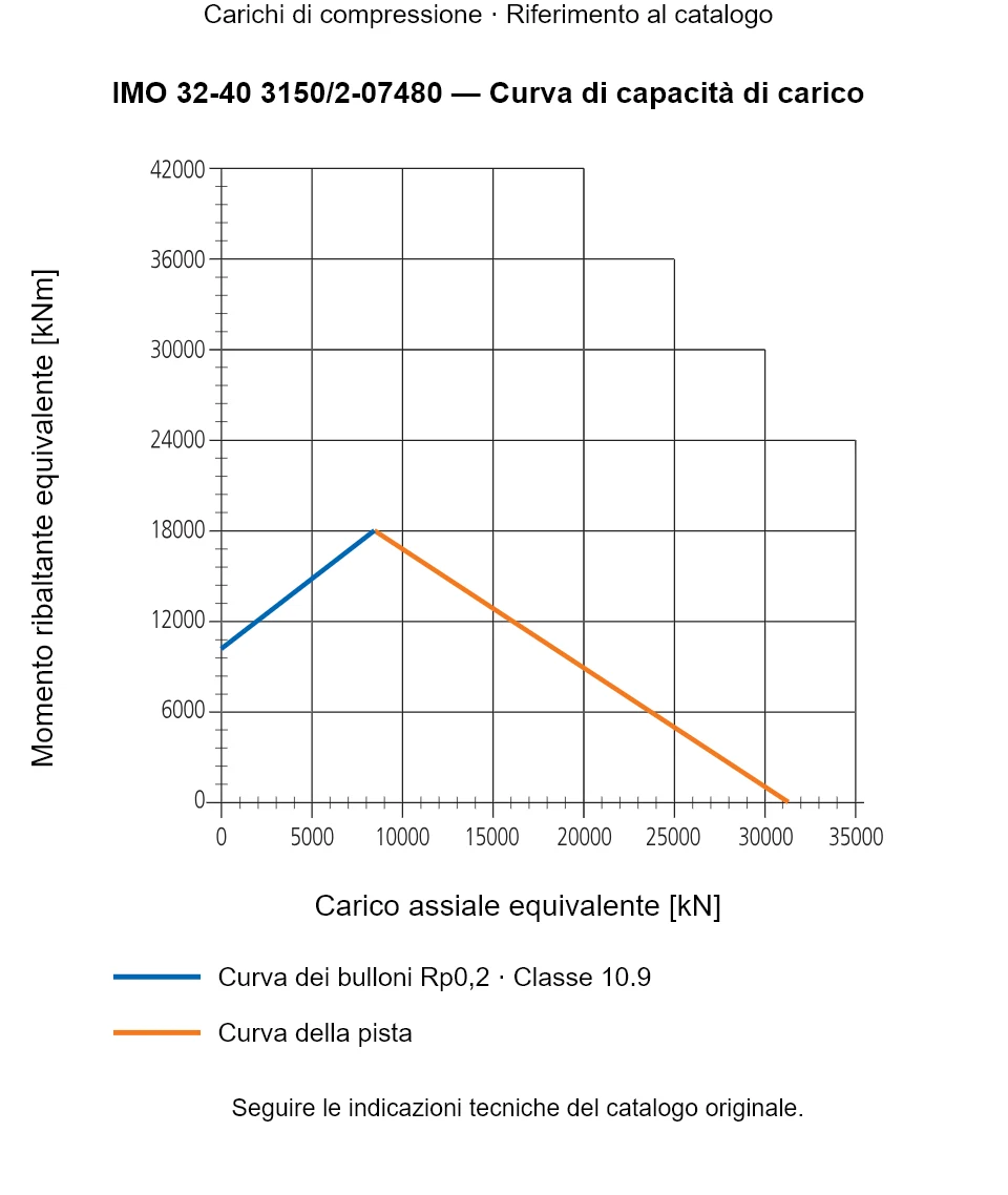 Curva di capacità di carico per IMO 32-40 3150/2-07480: Carico assiale equivalente [kN] rispetto a Momento ribaltante equivalente [kNm].