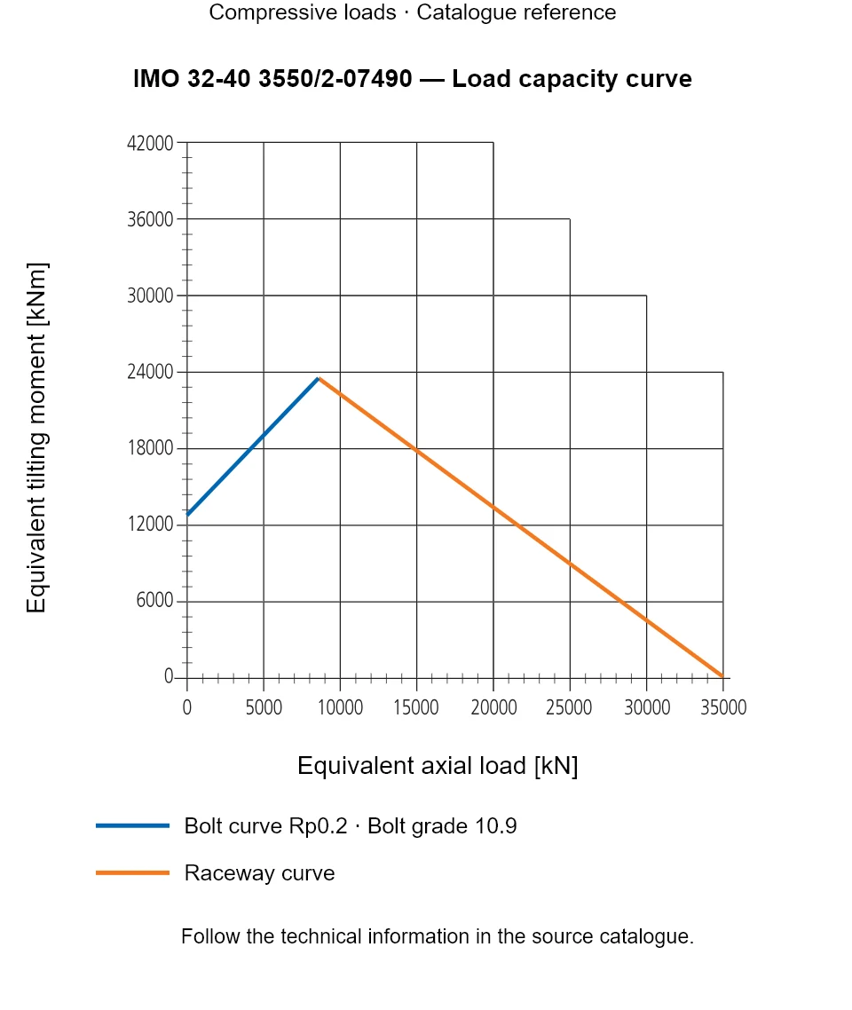 Load capacity curve for IMO 32-40 3550/2-07490, showing Equivalent axial load [kN] versus Equivalent tilting moment [kNm].