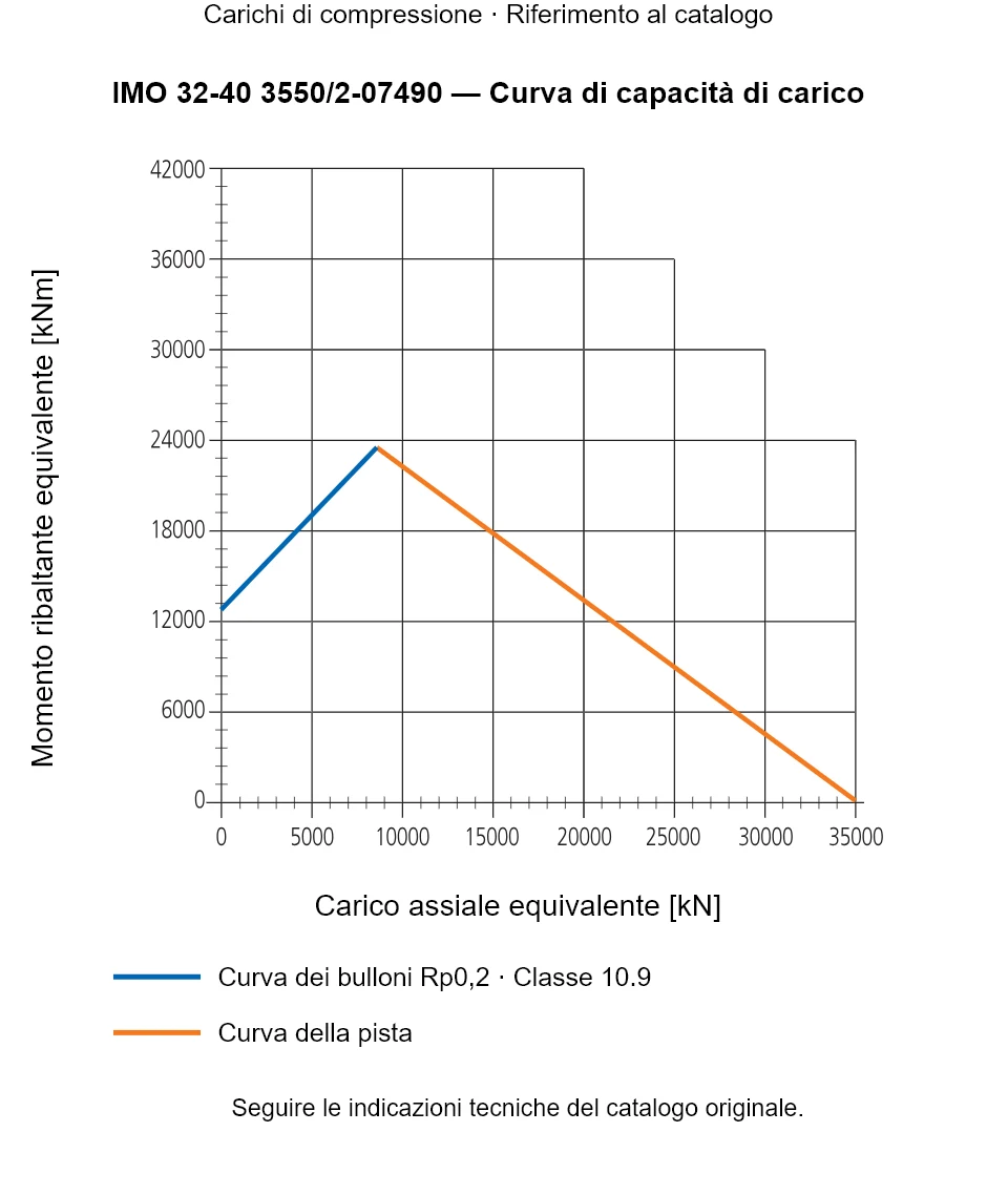 Curva di capacità di carico per IMO 32-40 3550/2-07490: Carico assiale equivalente [kN] rispetto a Momento ribaltante equivalente [kNm].