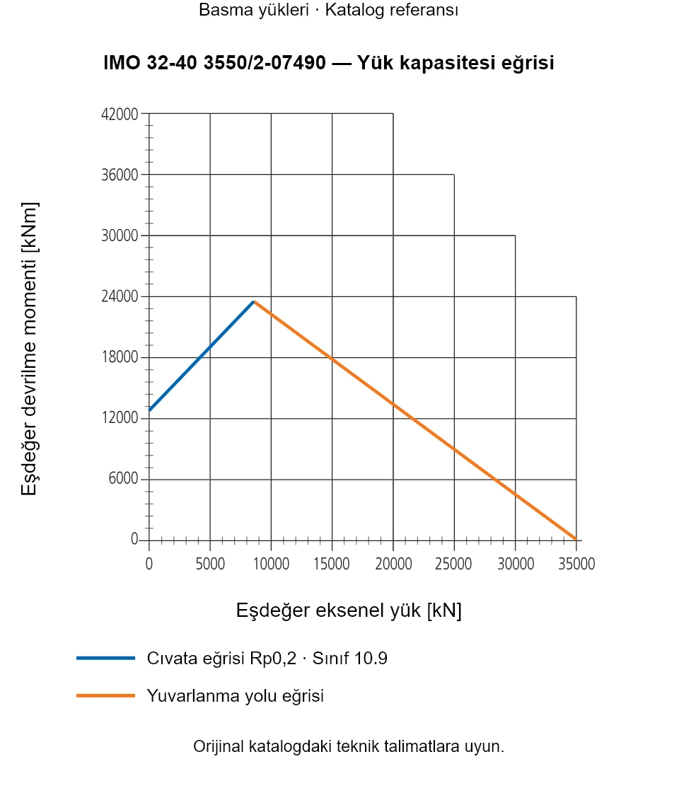 IMO 32-40 3550/2-07490 yük kapasitesi eğrisi: Eşdeğer eksenel yük [kN] ile Eşdeğer devrilme momenti [kNm].