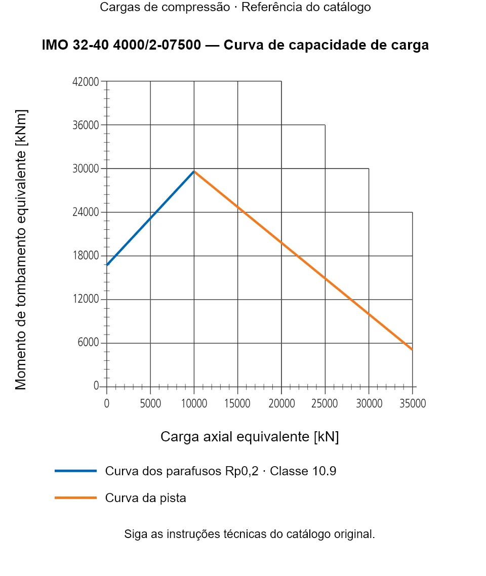 Curva de capacidade de carga para IMO 32-40 4000/2-07500: Carga axial equivalente [kN] em relação a Momento de tombamento equivalente [kNm].