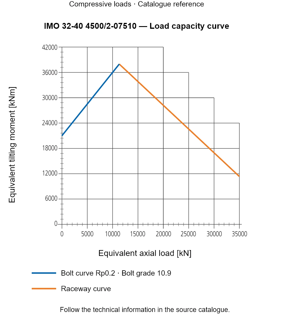 Load capacity curve for IMO 32-40 4500/2-07510, showing Equivalent axial load [kN] versus Equivalent tilting moment [kNm].
