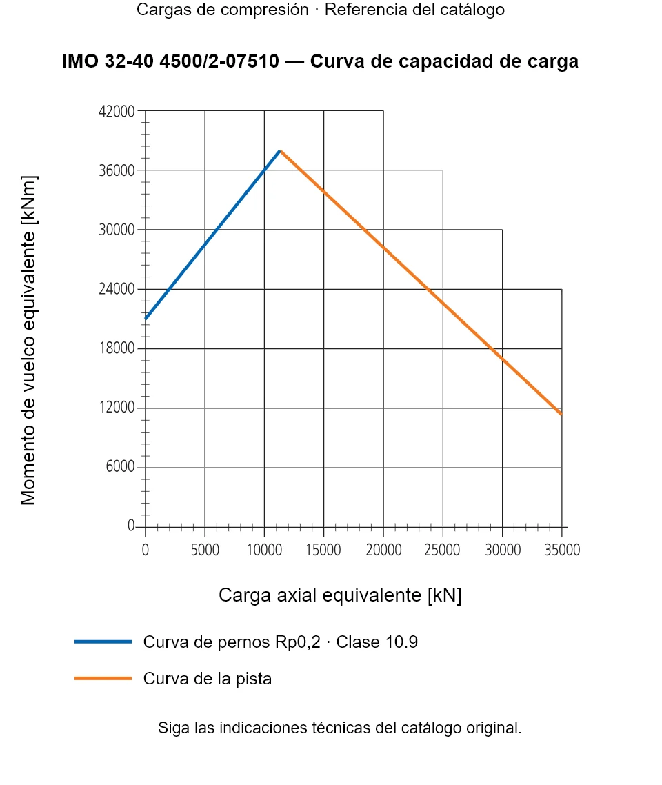 Curva de capacidad de carga de IMO 32-40 4500/2-07510: Carga axial equivalente [kN] frente a Momento de vuelco equivalente [kNm].