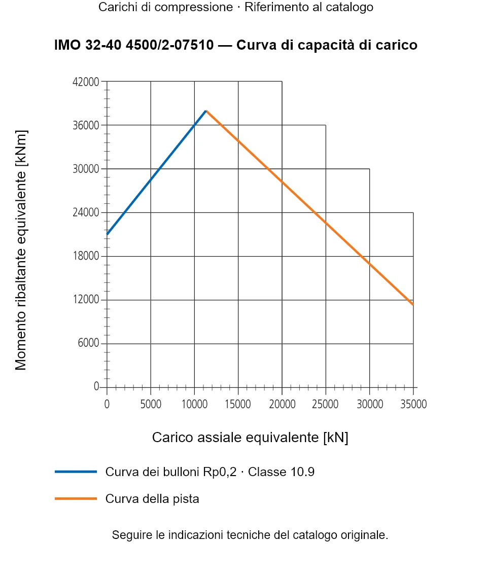 Curva di capacità di carico per IMO 32-40 4500/2-07510: Carico assiale equivalente [kN] rispetto a Momento ribaltante equivalente [kNm].