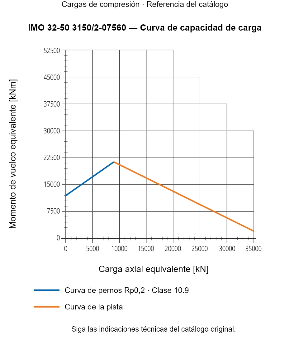 Curva de capacidad de carga de IMO 32-50 3150/2-07560: Carga axial equivalente [kN] frente a Momento de vuelco equivalente [kNm].