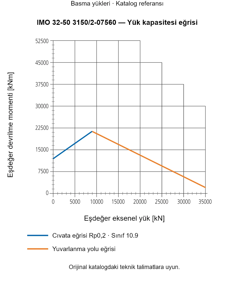 IMO 32-50 3150/2-07560 yük kapasitesi eğrisi: Eşdeğer eksenel yük [kN] ile Eşdeğer devrilme momenti [kNm].