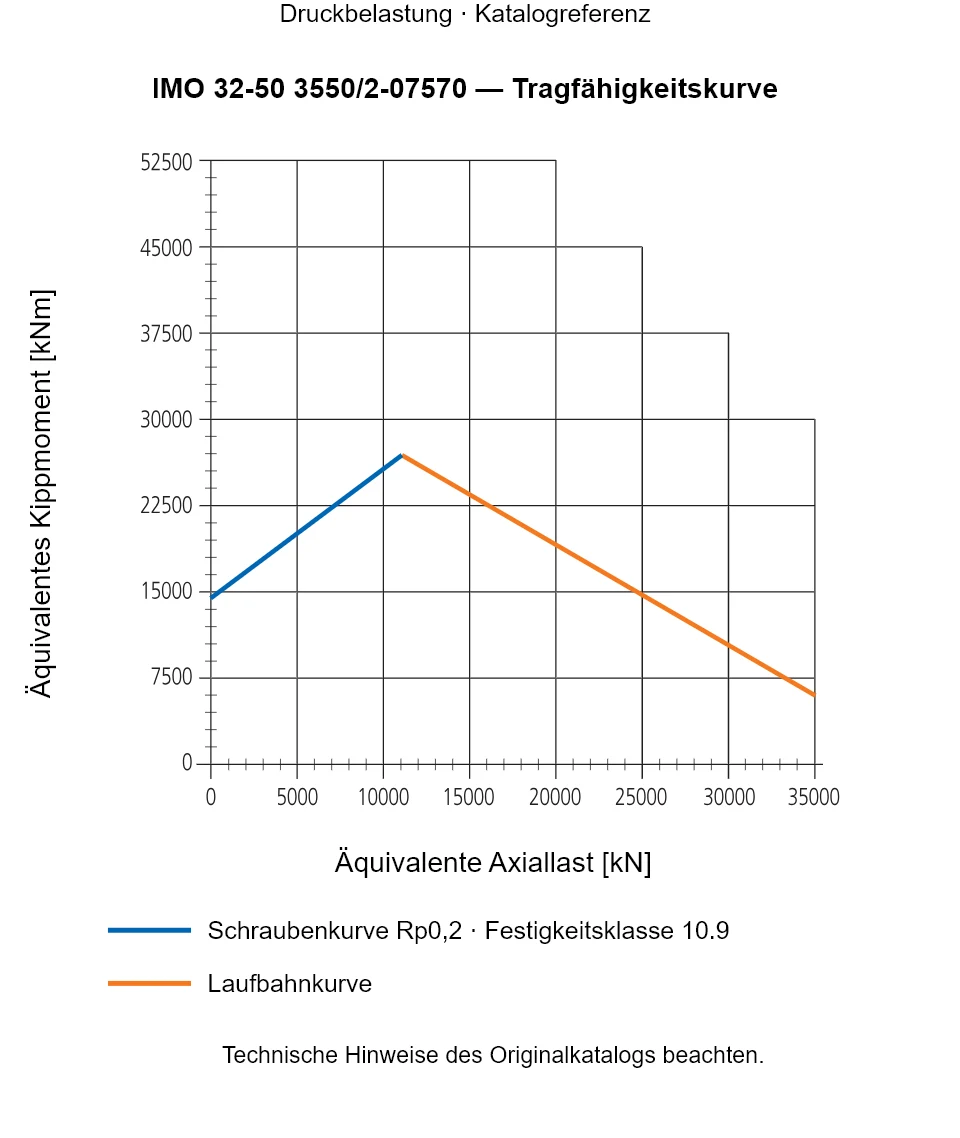 Tragfähigkeitskurve für IMO 32-50 3550/2-07570: Äquivalente Axiallast [kN] gegenüber Äquivalentes Kippmoment [kNm].