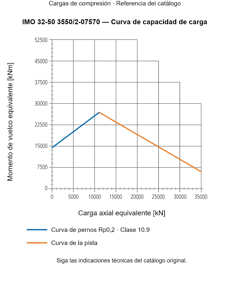 Curva de capacidad de carga de IMO 32-50 3550/2-07570: Carga axial equivalente [kN] frente a Momento de vuelco equivalente [kNm].