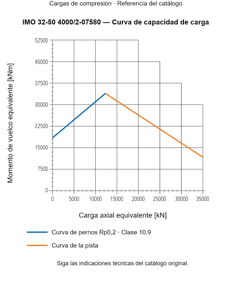 Curva de capacidad de carga de IMO 32-50 4000/2-07580: Carga axial equivalente [kN] frente a Momento de vuelco equivalente [kNm].