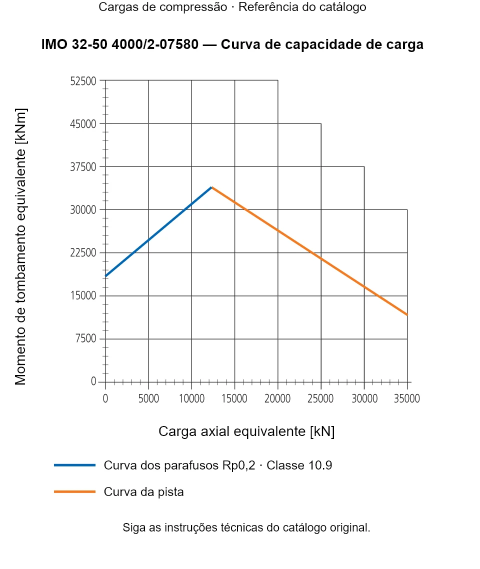 Curva de capacidade de carga para IMO 32-50 4000/2-07580: Carga axial equivalente [kN] em relação a Momento de tombamento equivalente [kNm].