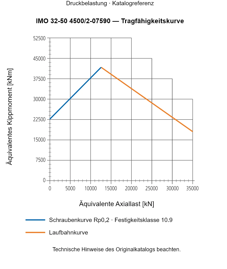 Tragfähigkeitskurve für IMO 32-50 4500/2-07590: Äquivalente Axiallast [kN] gegenüber Äquivalentes Kippmoment [kNm].