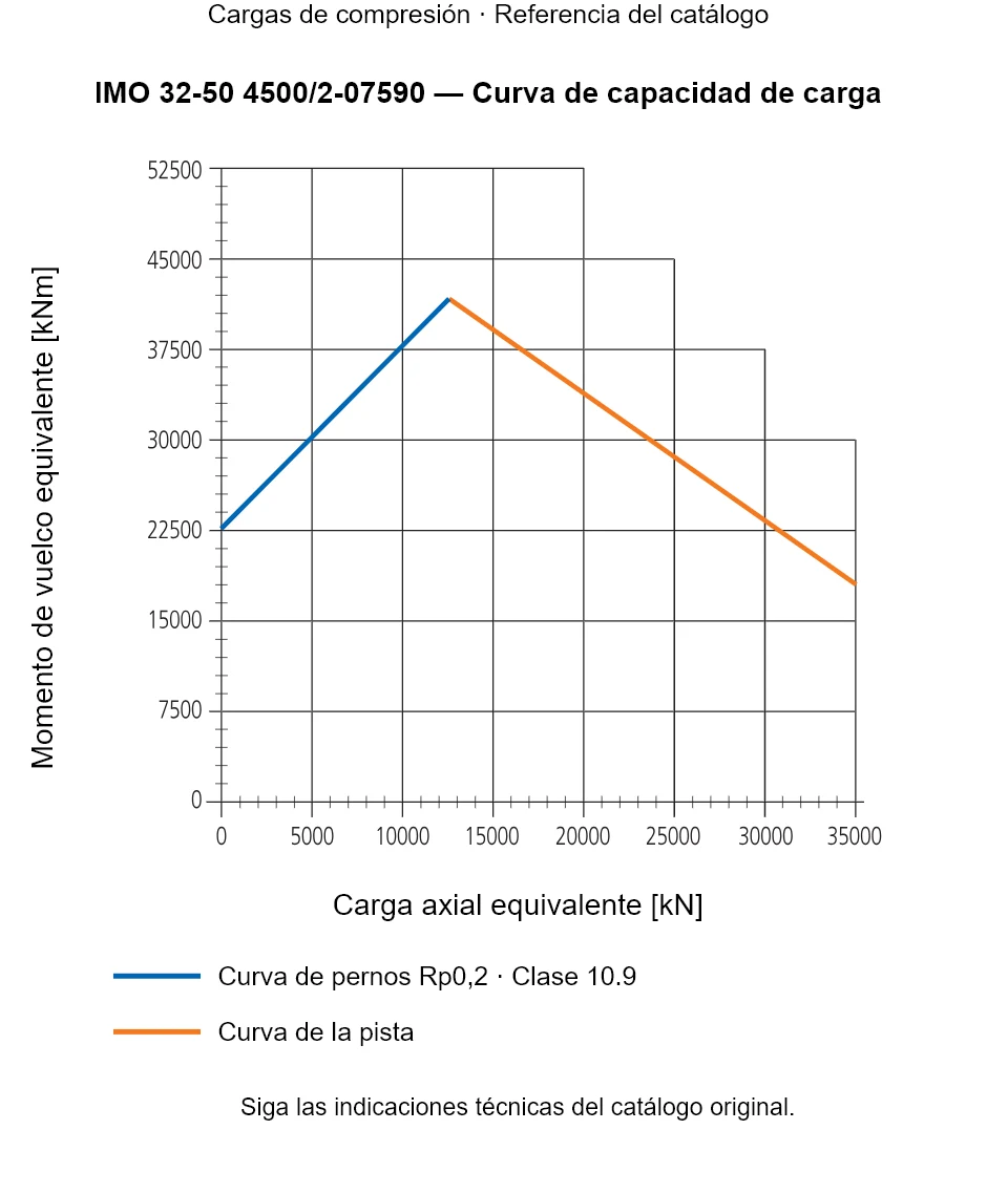 Curva de capacidad de carga de IMO 32-50 4500/2-07590: Carga axial equivalente [kN] frente a Momento de vuelco equivalente [kNm].