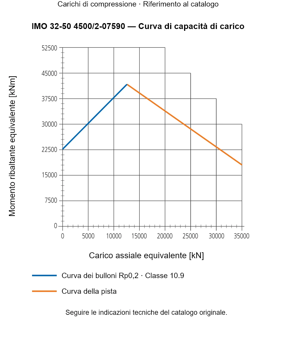 Curva di capacità di carico per IMO 32-50 4500/2-07590: Carico assiale equivalente [kN] rispetto a Momento ribaltante equivalente [kNm].