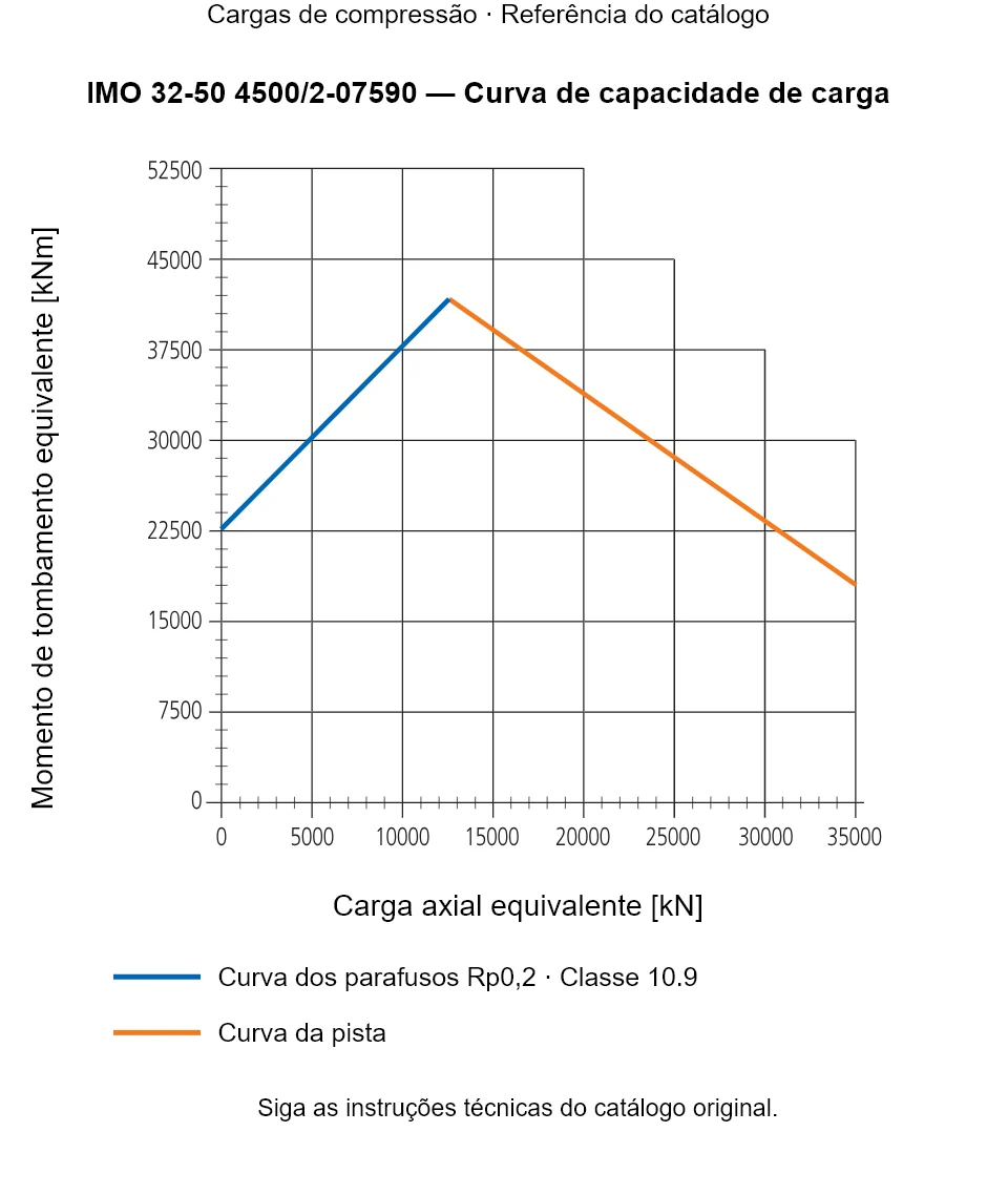 Curva de capacidade de carga para IMO 32-50 4500/2-07590: Carga axial equivalente [kN] em relação a Momento de tombamento equivalente [kNm].