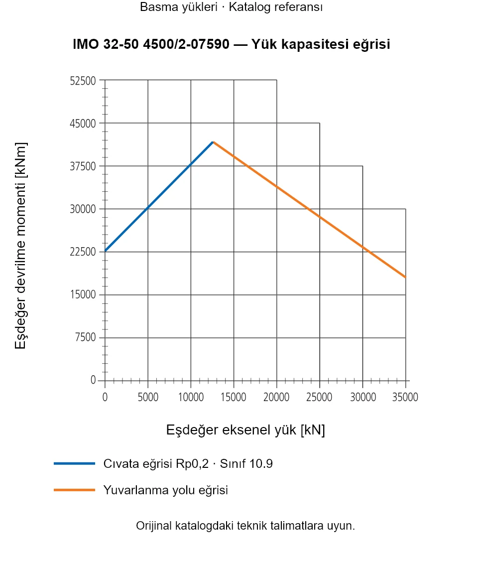 IMO 32-50 4500/2-07590 yük kapasitesi eğrisi: Eşdeğer eksenel yük [kN] ile Eşdeğer devrilme momenti [kNm].