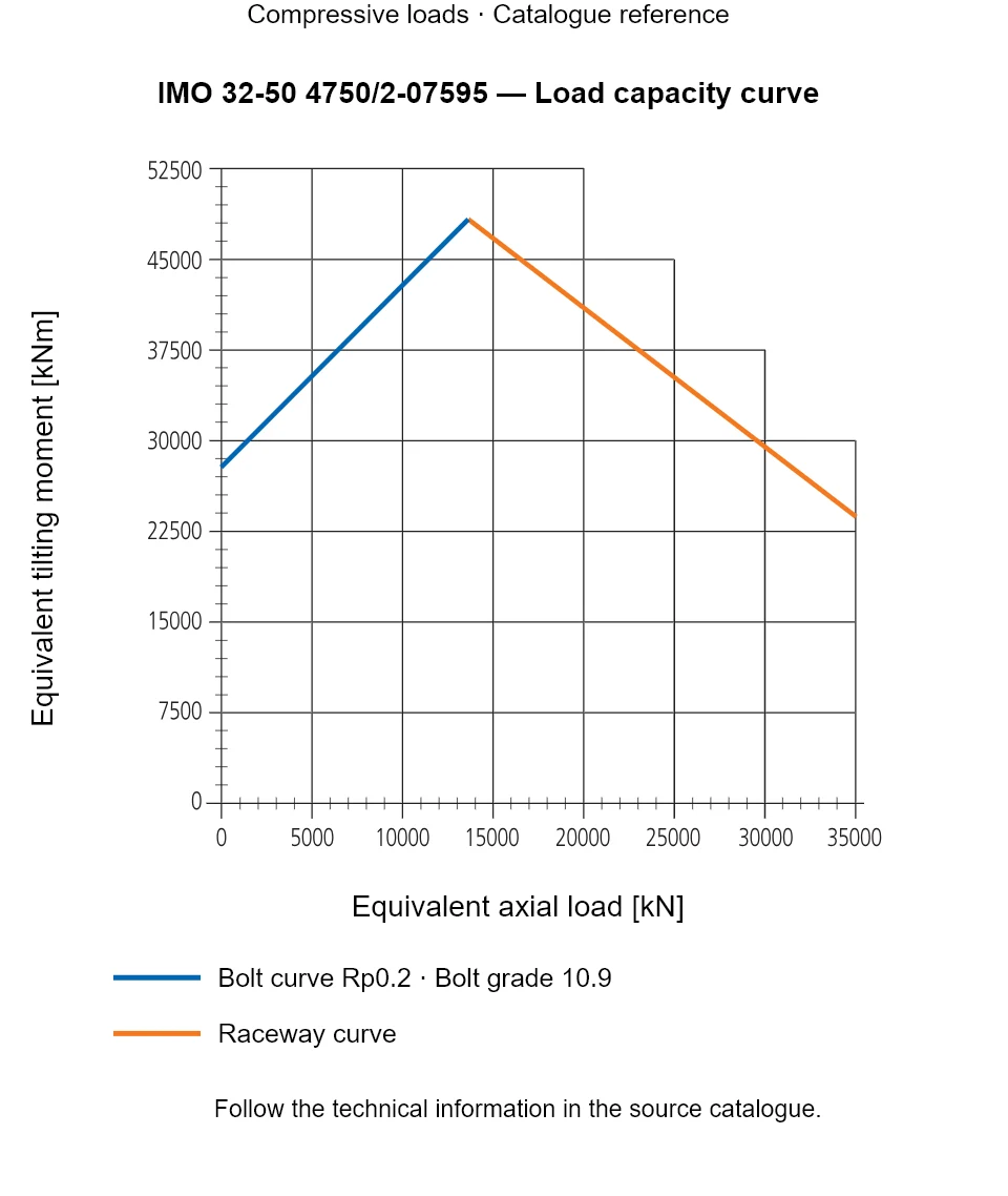Load capacity curve for IMO 32-50 4750/2-07595, showing Equivalent axial load [kN] versus Equivalent tilting moment [kNm].