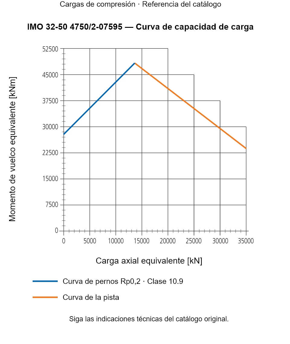 Curva de capacidad de carga de IMO 32-50 4750/2-07595: Carga axial equivalente [kN] frente a Momento de vuelco equivalente [kNm].